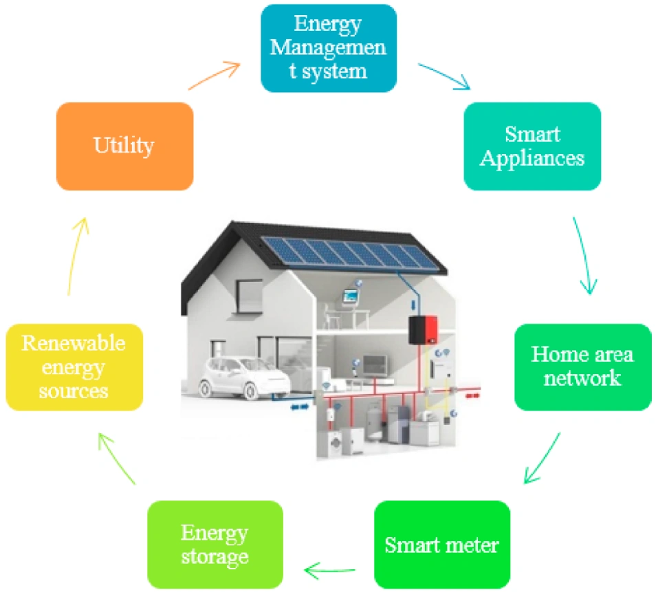 best-smart-energy-systems-green-homes