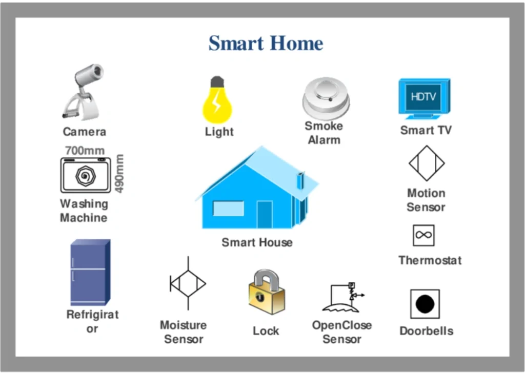 how-iot-devices-changing-smart-homes